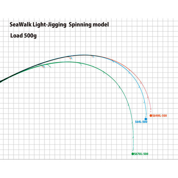 Lanseta Yamaga Blanks Seawalk Light Jigging 67UL 2.01m 25g