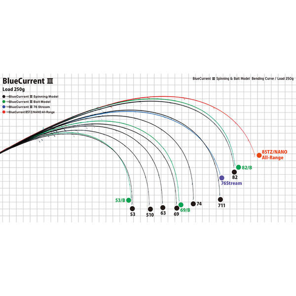 Lanseta Yamaga Blanks BlueCurrent III 82/B 2.49m 2-20g