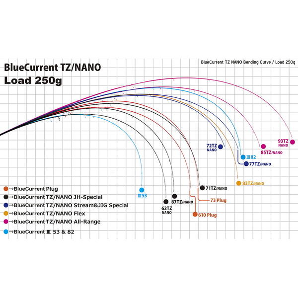 Lanseta Yamaga Blanks BlueCurrent 73PLUG Seamless TZ-Nano 2.22m 1.5-6g