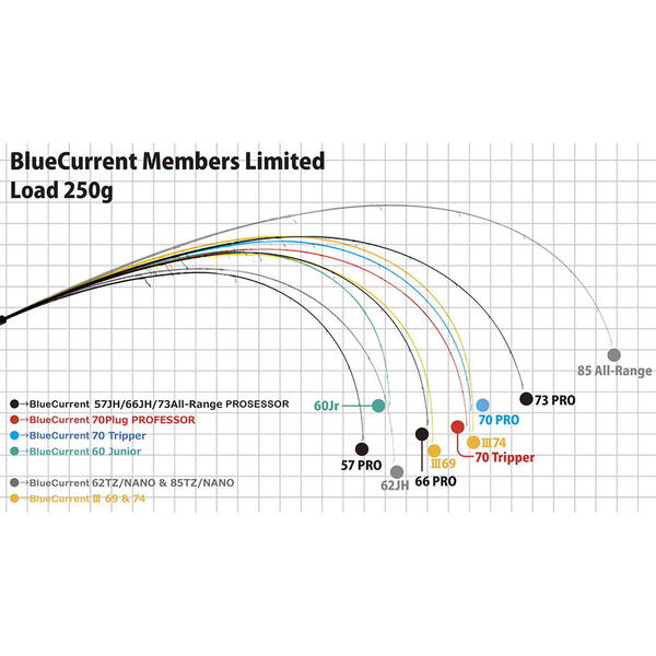 Lanseta Yamaga Blanks BlueCurrent 73ALL Range TZ-Nano Professor 2.22m 0.5-12g