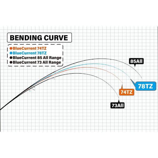 Lanseta Yamaga Blanks BlueCurrent 78TZ Nano Global 2.34m 5-25g